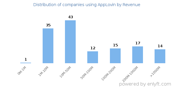 AppLovin clients - distribution by company revenue