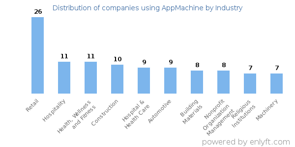 Companies using AppMachine - Distribution by industry