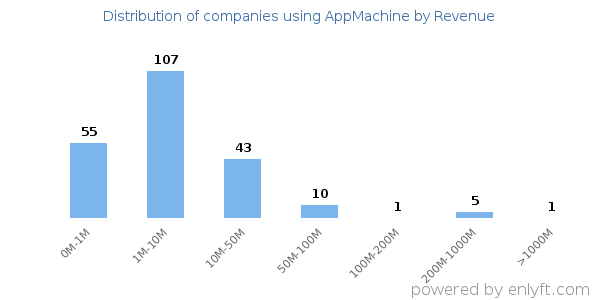 AppMachine clients - distribution by company revenue