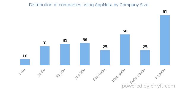 Companies using AppNeta, by size (number of employees)
