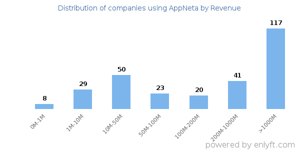 AppNeta clients - distribution by company revenue