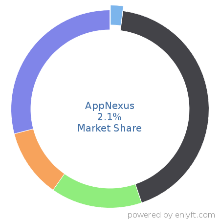 AppNexus market share in Online Advertising is about 2.19%