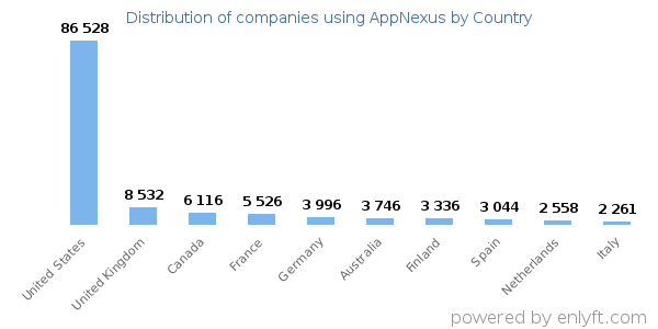AppNexus customers by country