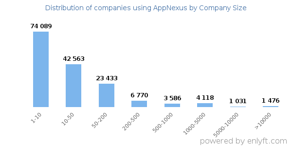 Companies using AppNexus, by size (number of employees)