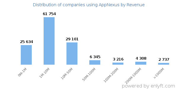 AppNexus clients - distribution by company revenue