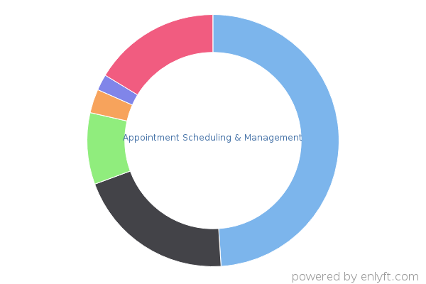 Appointment Scheduling & Management