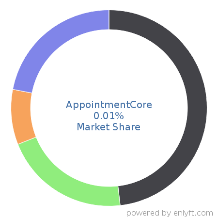 AppointmentCore market share in Appointment Scheduling & Management is about 0.01%