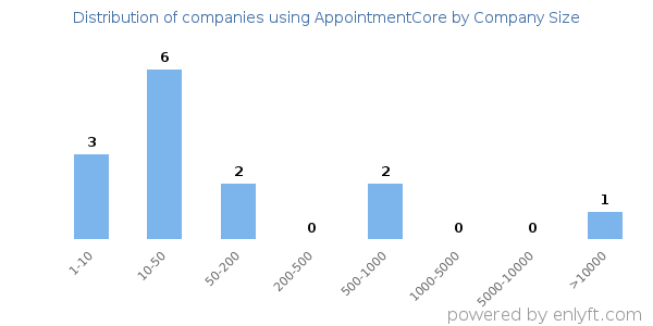 Companies using AppointmentCore, by size (number of employees)
