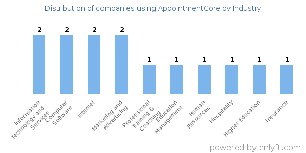 Companies using AppointmentCore - Distribution by industry
