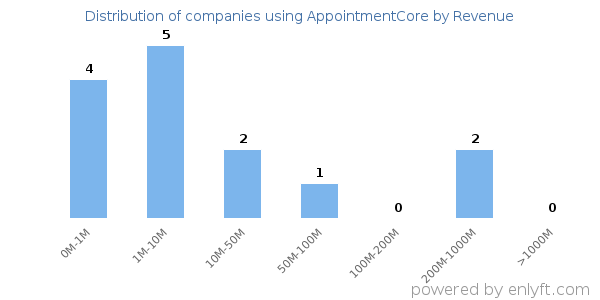 AppointmentCore clients - distribution by company revenue
