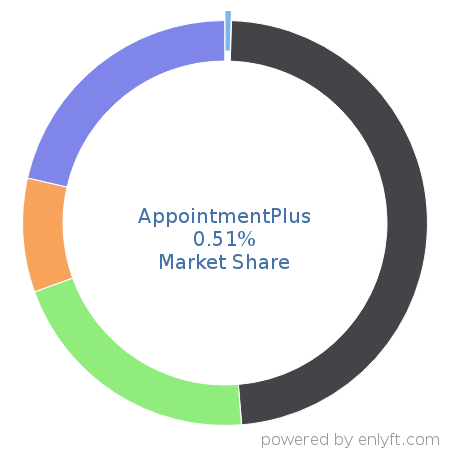 AppointmentPlus market share in Appointment Scheduling & Management is about 0.74%