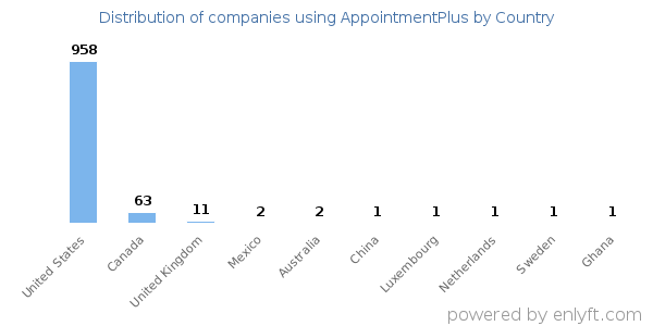 AppointmentPlus customers by country
