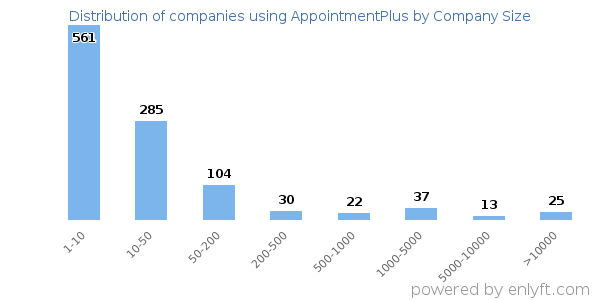 Companies using AppointmentPlus, by size (number of employees)