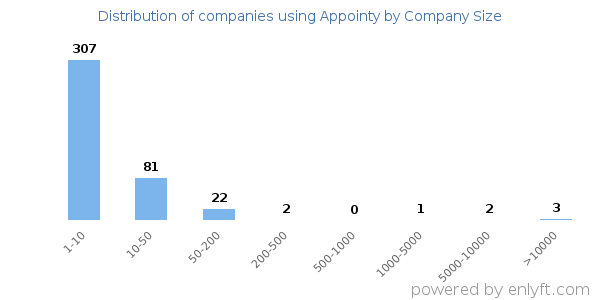Companies using Appointy, by size (number of employees)