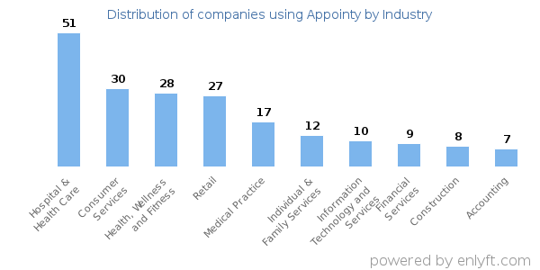 Companies using Appointy - Distribution by industry