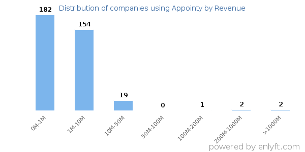 Appointy clients - distribution by company revenue