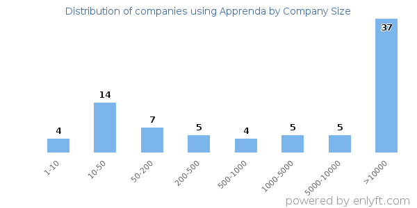 Companies using Apprenda, by size (number of employees)
