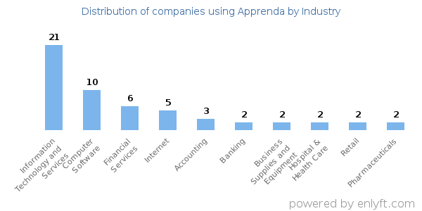 Companies using Apprenda - Distribution by industry