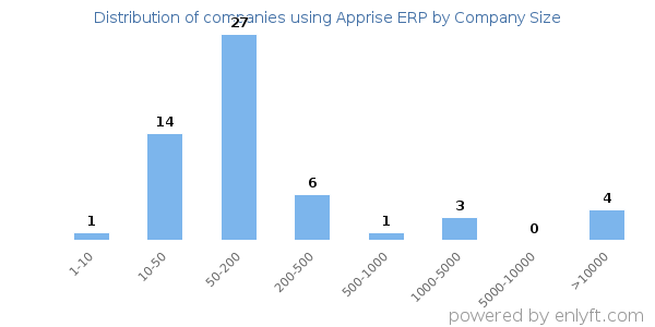 Companies using Apprise ERP, by size (number of employees)
