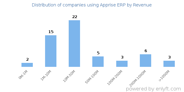 Apprise ERP clients - distribution by company revenue