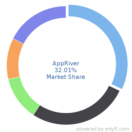 AppRiver market share in Corporate Security is about 34.77%