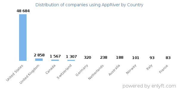 AppRiver customers by country