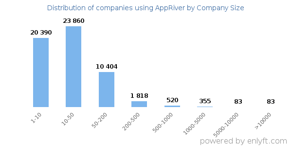 Companies using AppRiver, by size (number of employees)