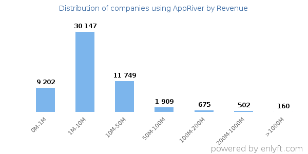AppRiver clients - distribution by company revenue