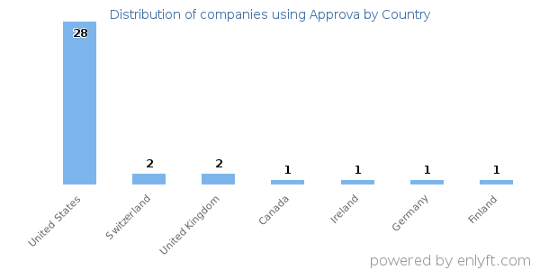 Approva customers by country