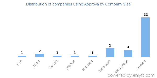 Companies using Approva, by size (number of employees)