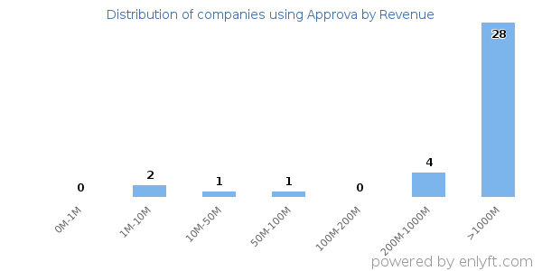 Approva clients - distribution by company revenue
