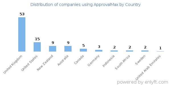 ApprovalMax customers by country