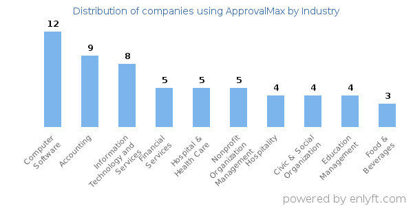 Companies using ApprovalMax - Distribution by industry