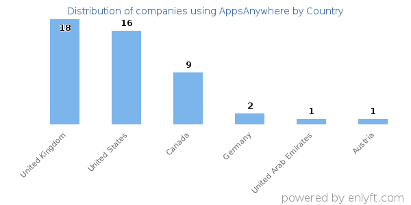 AppsAnywhere customers by country