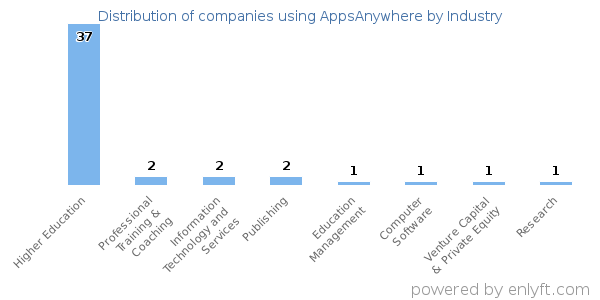 Companies using AppsAnywhere - Distribution by industry
