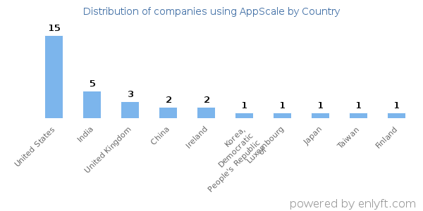 AppScale customers by country