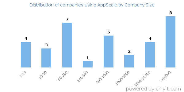 Companies using AppScale, by size (number of employees)