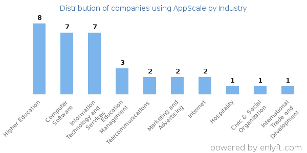 Companies using AppScale - Distribution by industry