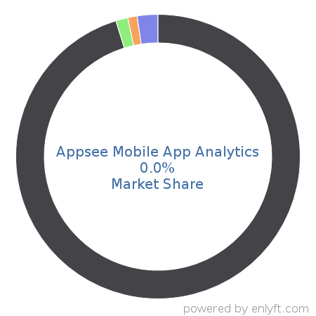 Appsee Mobile App Analytics market share in App Analytics is about 0.24%