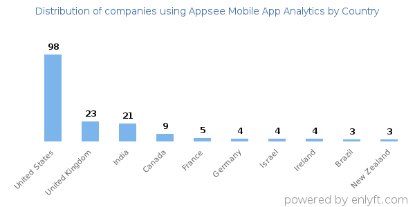 Appsee Mobile App Analytics customers by country