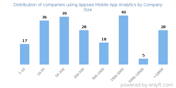 Companies using Appsee Mobile App Analytics, by size (number of employees)
