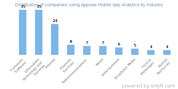 Companies using Appsee Mobile App Analytics - Distribution by industry