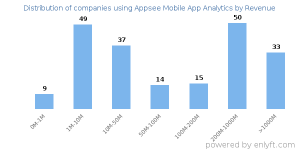 Appsee Mobile App Analytics clients - distribution by company revenue