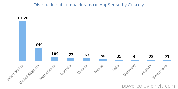 AppSense customers by country