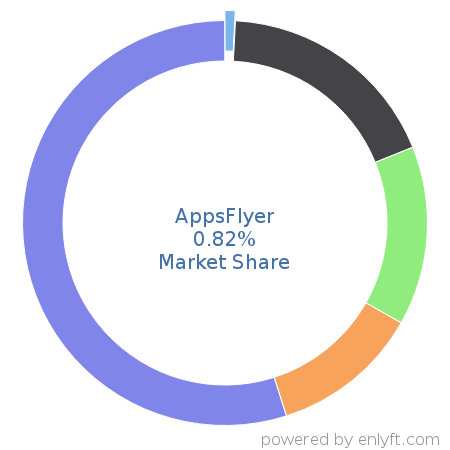 AppsFlyer market share in Marketing Analytics is about 0.82%