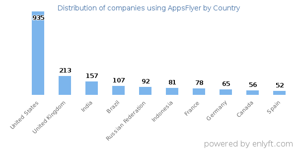 AppsFlyer customers by country