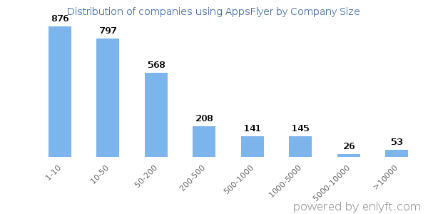 Companies using AppsFlyer, by size (number of employees)