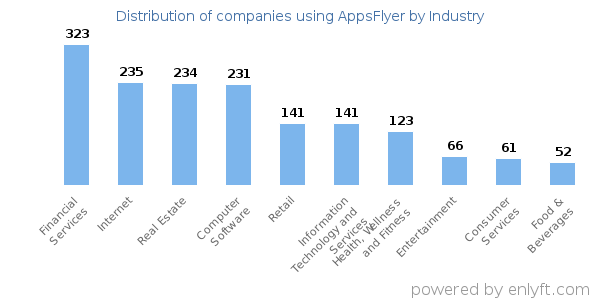 Companies using AppsFlyer - Distribution by industry