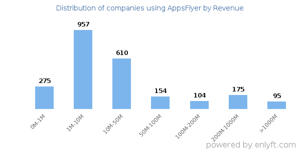 AppsFlyer clients - distribution by company revenue