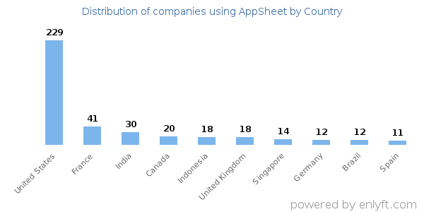 AppSheet customers by country